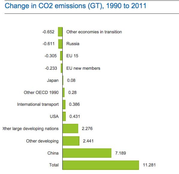 میزان تغییر تولید دی‌اکسیدکربن سال ۲۰۱۱ به نسبت سال ۱۹۹۰ بر حسب میلیارد تن  منبع: گاردین